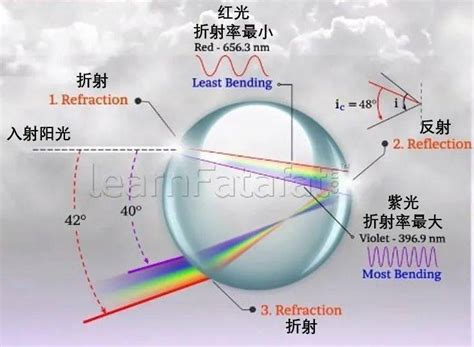 看到彩虹|看彩虹只能凭运气？掌握原理就能轻松追逐彩虹